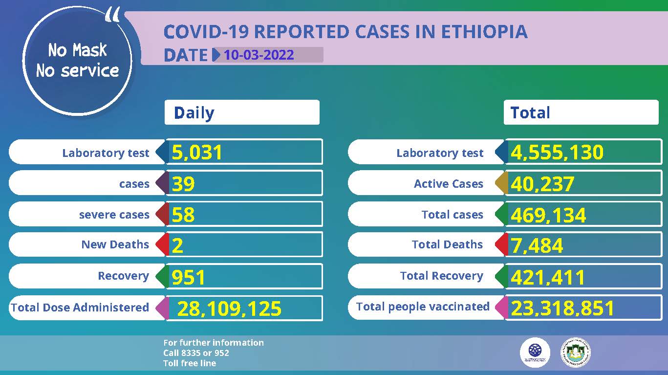 status-update-on-covid19-ethiopia-march-10-2022-19